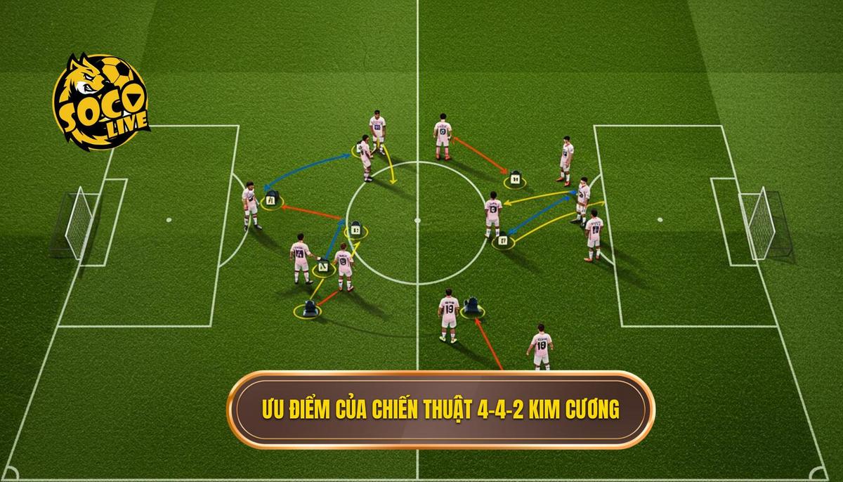 Ưu điểm vượt trội của Chiến thuật 4-4-2 kim cương